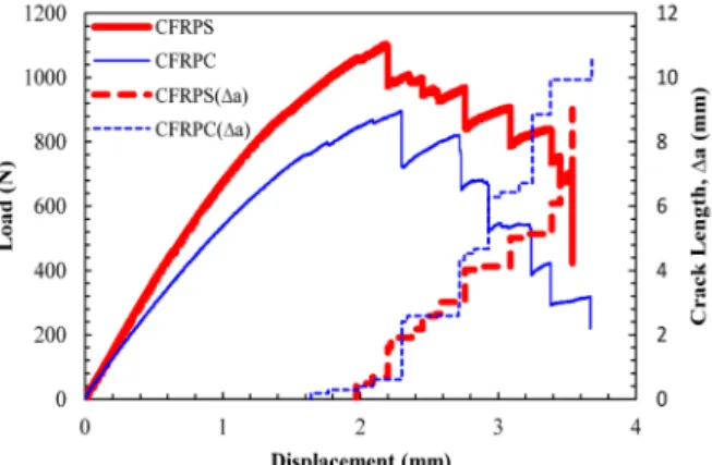 Fig. 4. Relationships of the load-displacement and the crack  extension length for CFRPC and CFRPS under fracture tests.