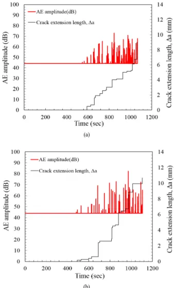 Fig. 5. The fracture resistance curve according to the crack  extension under a fracture test for CFRPC and CFRPS.