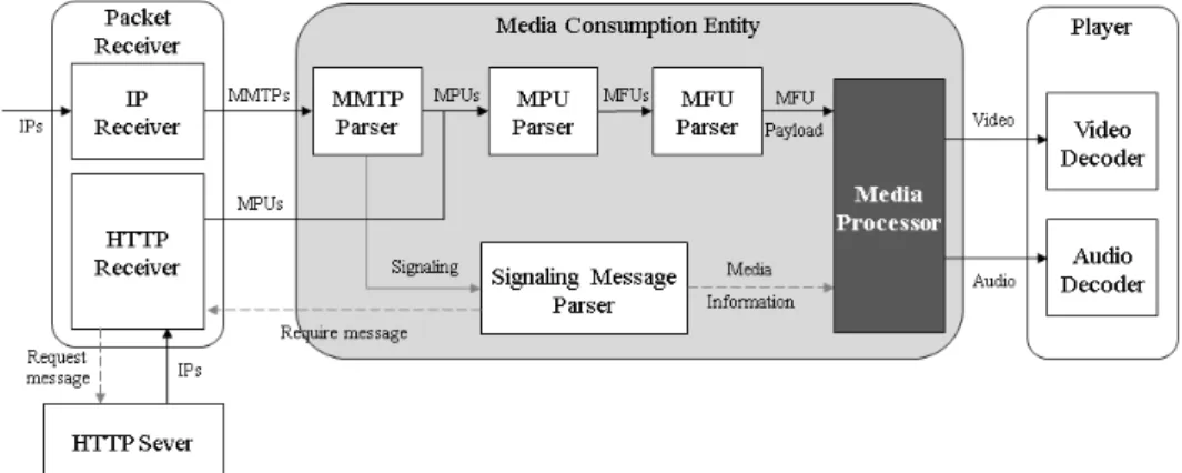 Fig  5.  The  structure  of  receiver  of  hierarchically  encoded  video  based  on  MMT