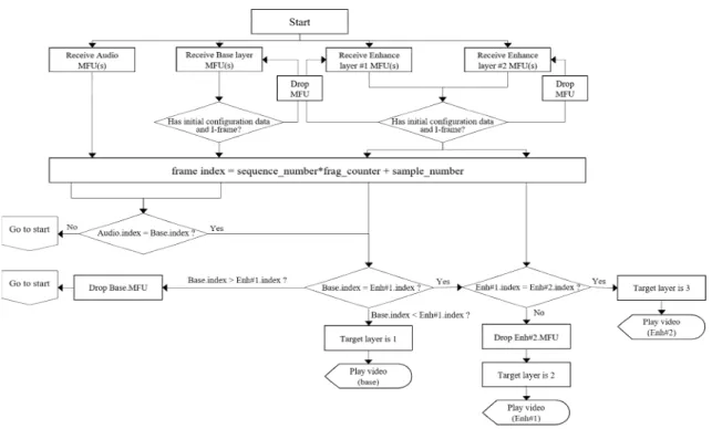 Fig  7.  The  operating  flow  of  receiving  buffer  model 
