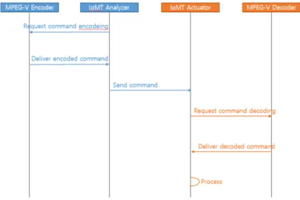 Fig.  3.  Exchanging  of  sensed  data  between  an  analyzer  and  an  actuator