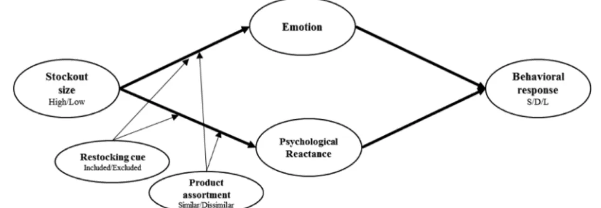 Fig. 1. Research model.