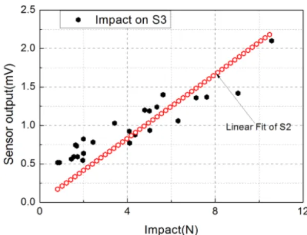 Fig. 8. Piezoelectric paint sensor output vs. impact force on S3