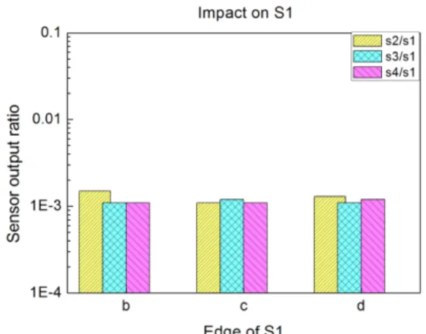Fig. 11. The relative sensor output when impact is applied to the S1 