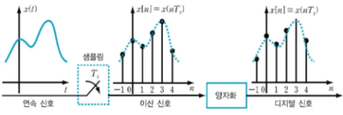 Fig. 3. Comparison the signal resolution between STFT and WT[9].