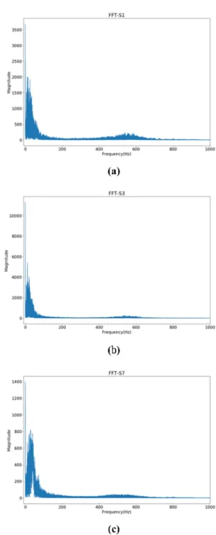 Fig. 5. Respiratory signal analysis with FFT ; (a) Sample 1, (b) Sam- Sam-ple 3, (c) SamSam-ple 7