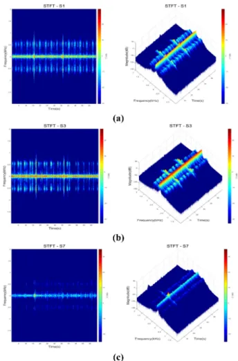 Fig. 7. Respiratory signal analysis with WT ; (a) Sample 1, (b) Sam- Sam-ple 3, (c) SamSam-ple 7 