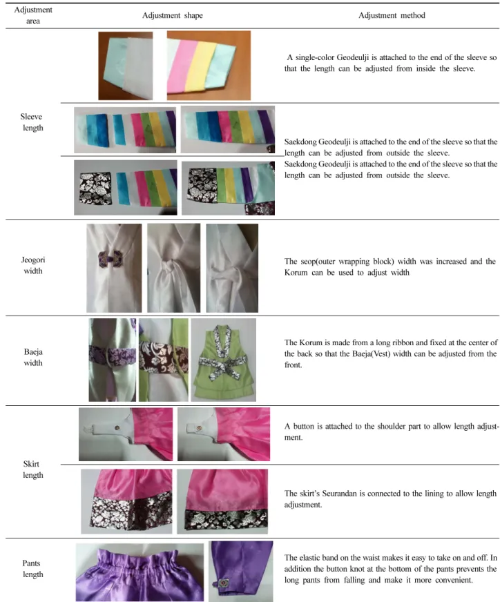 Table 7. Shape and method of adjustmentisis Adjustment