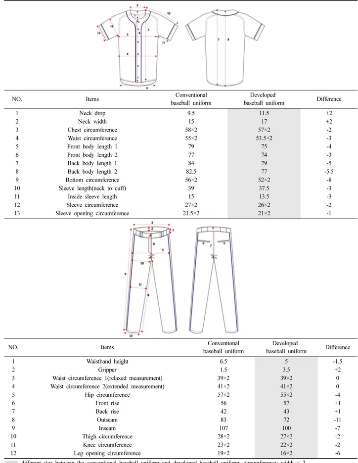 Table 2. The comparison of product sizes between the conventional baseball uniform and developed baseball uniform                             (unit: cm)