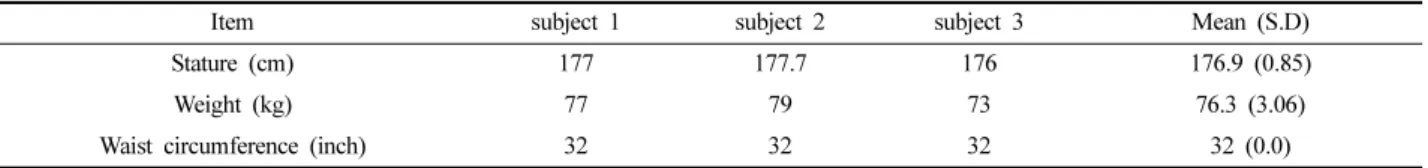 Table 3. Physical characteristics analysis of subjects  (N=3)