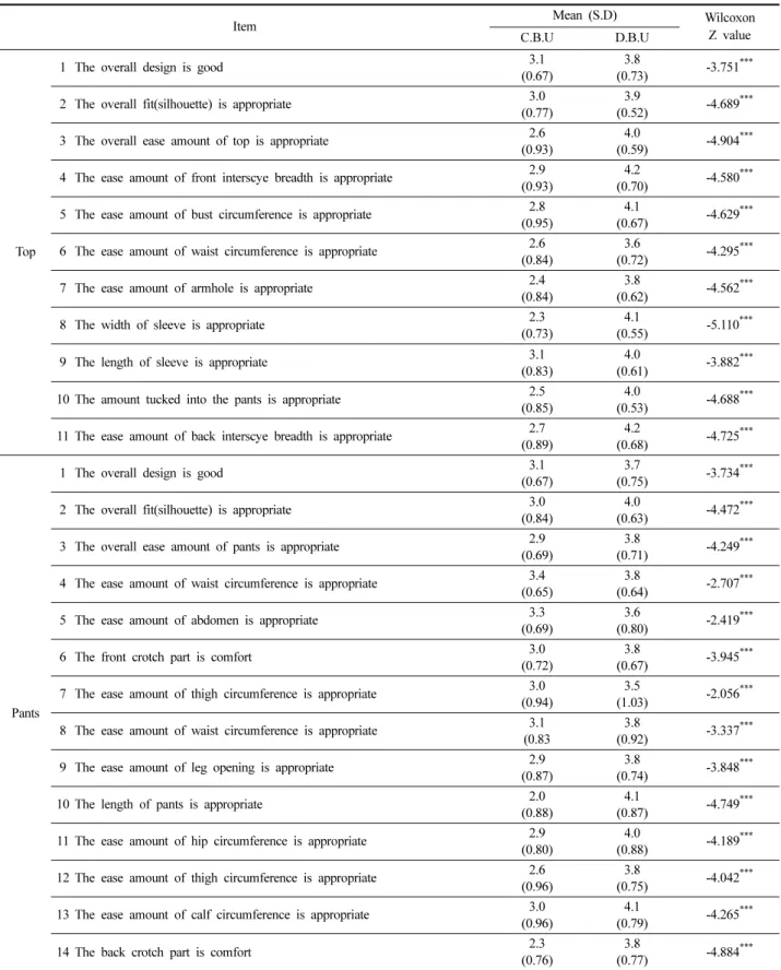 Table 4. Results of the appearance evaluation  (N=36)