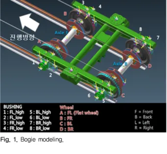 Fig. 1. Bogie modeling.