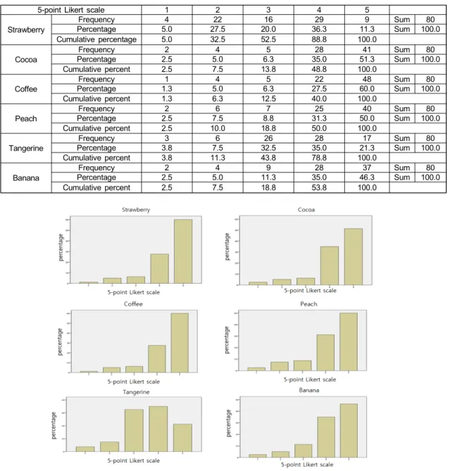 Table  1.  An  analysis  table  of  one-to-one  matching  of  images  and  aromas