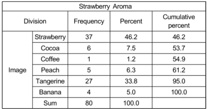 Table  2.  Multiple  image  matching  analysis  table  for  strawberry  scent