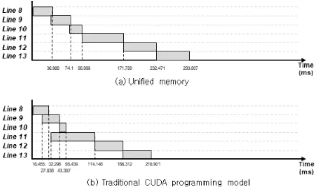 Fig.  4.  Execution  time  of  programs  per  line  written  in  pseudo  code  Fig.  2 IV