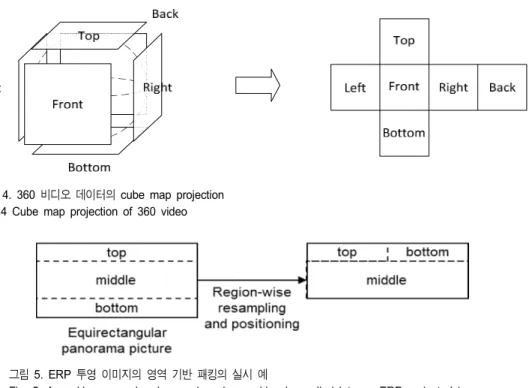 그림 4.  360  비디오 데이터의 cube  map  projection  Fig.  4  Cube  map  projection  of  360  video