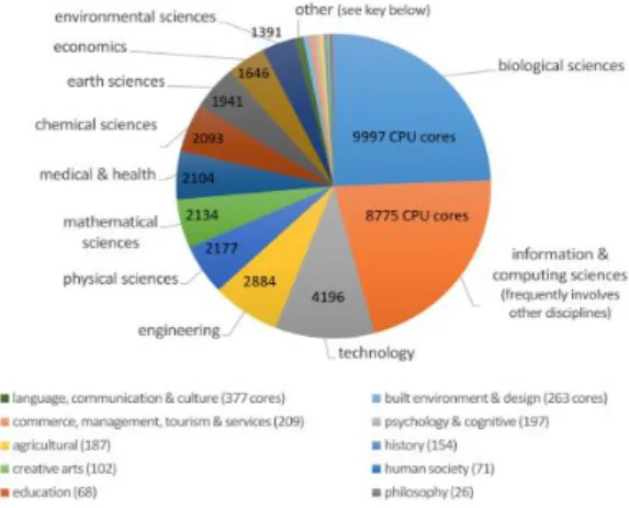 Fig.  2.  Research  Areas  in  NeCTAR  Cloud 