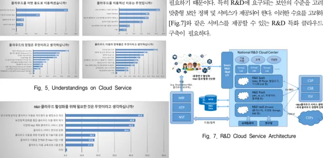 Fig.  5.  Understandings  on  Cloud  Service