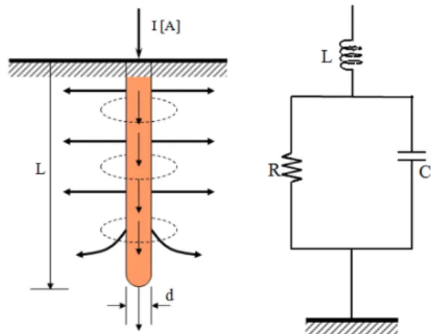 Fig. 1. Equivalent circuit of a ground rod.