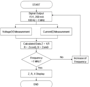 Fig. 3. Configuration of high frequency ground impedance  measuring system.