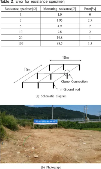 Fig. 5. High frequency ground impedance measuring system. 