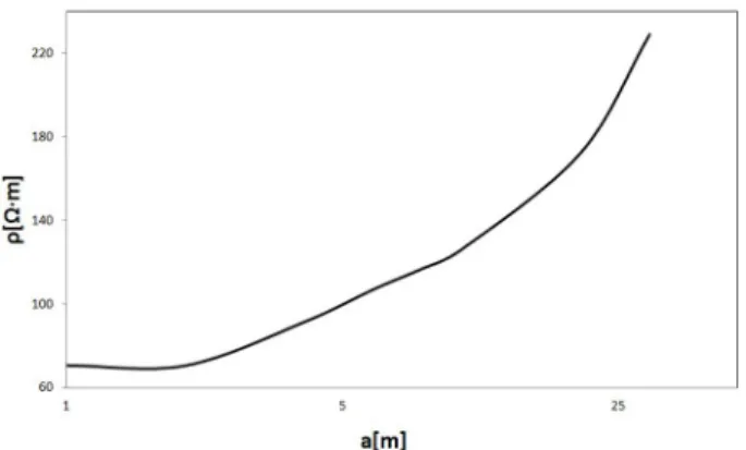Fig. 7. Soil resistivity of testing ground.  측정결과 측정길이에 Fig. 7과 같이 측정 전극 간격 을 1∼30 m로 하였을 때, 117～229  Ω․m의 범위에서  측정되었으며 전형적인 2층 토양 구조의 특성을 나타 내었다 