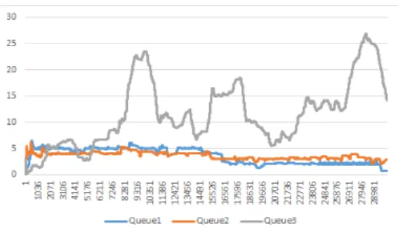 Fig.  2.  Simulation  results  based  on  proposed  Q-learning