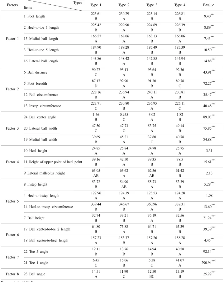 Table 9. Results of ANOVAs and posteriori tests of measured foot dimensions by foot shape type 