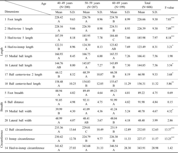 Table 2. Results of ANOVAs of measured feet dimensions by age Age Dimensions 40~49 years(N=200) 50~59 years(N=207) 60~69 years(N=199) Total (N=606) F-value