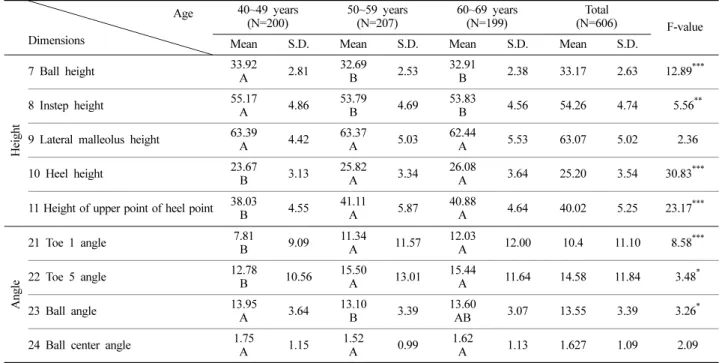 Table 3 shows the distribution of shoe last sizes of the women from 40s to 60s. Of all the foot lengths of women from 40s to 60s, 82.3% was distributed between 220mm and 240mm
