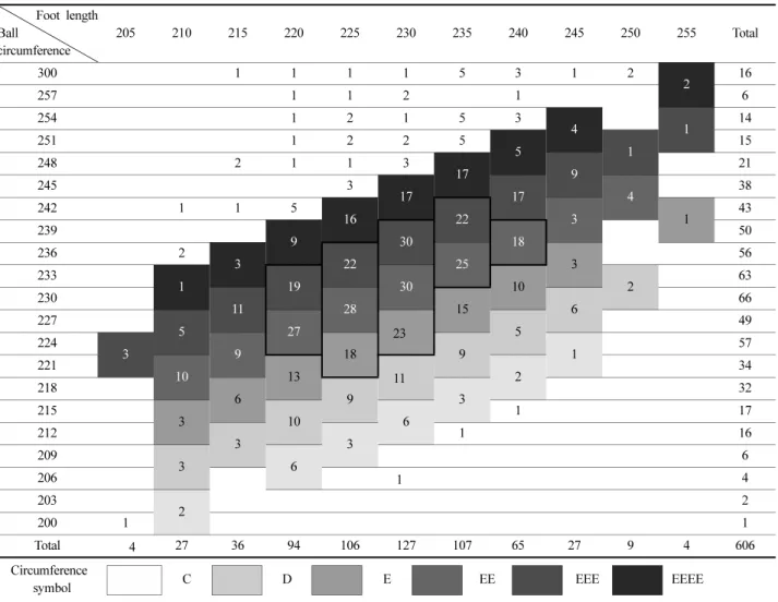Table 5 shows the distribution of shoe last sizes of the women in their 50s. Of all foot lengths of the women in their 50s, 84.5% was distributed between 220mm and 240mm