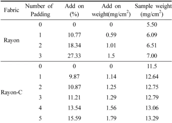 Table 2 는 염색포의 균염성과 색상의 재현을 증진시키기 위 한 방법으로서 레이온직물을 감즙으로 padding mangle을 사용 해  반복하여 padding한  후 padding 횟수에  따른 add on(무게 증가율, %)과  시료의  중량(mg/cm 2 )  및  흡착된  감즙의  중량 (mg/cm 2 ) 을 나타낸 것이다