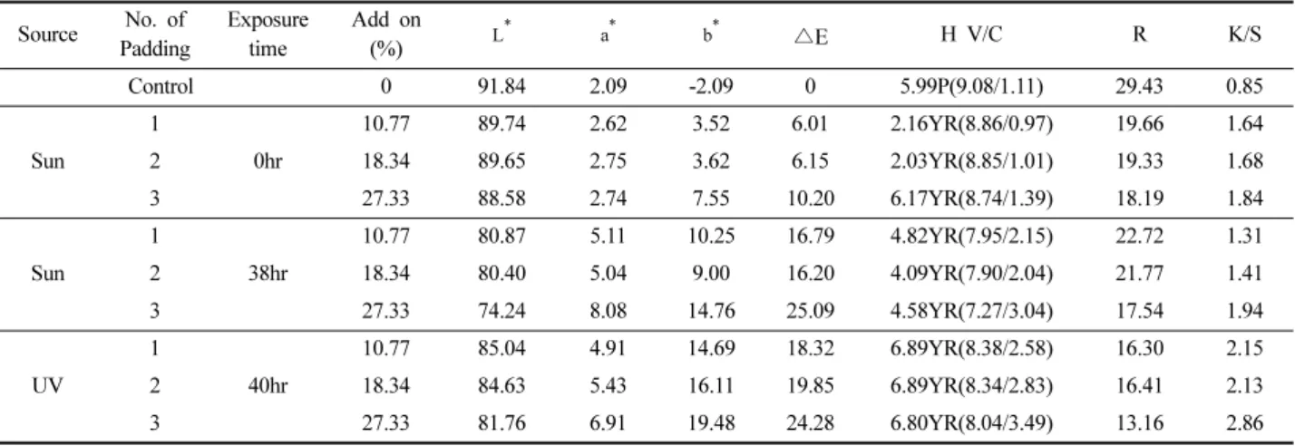 Table 4. Dyeability comparison of rayon fabrics according to radiation source Source No