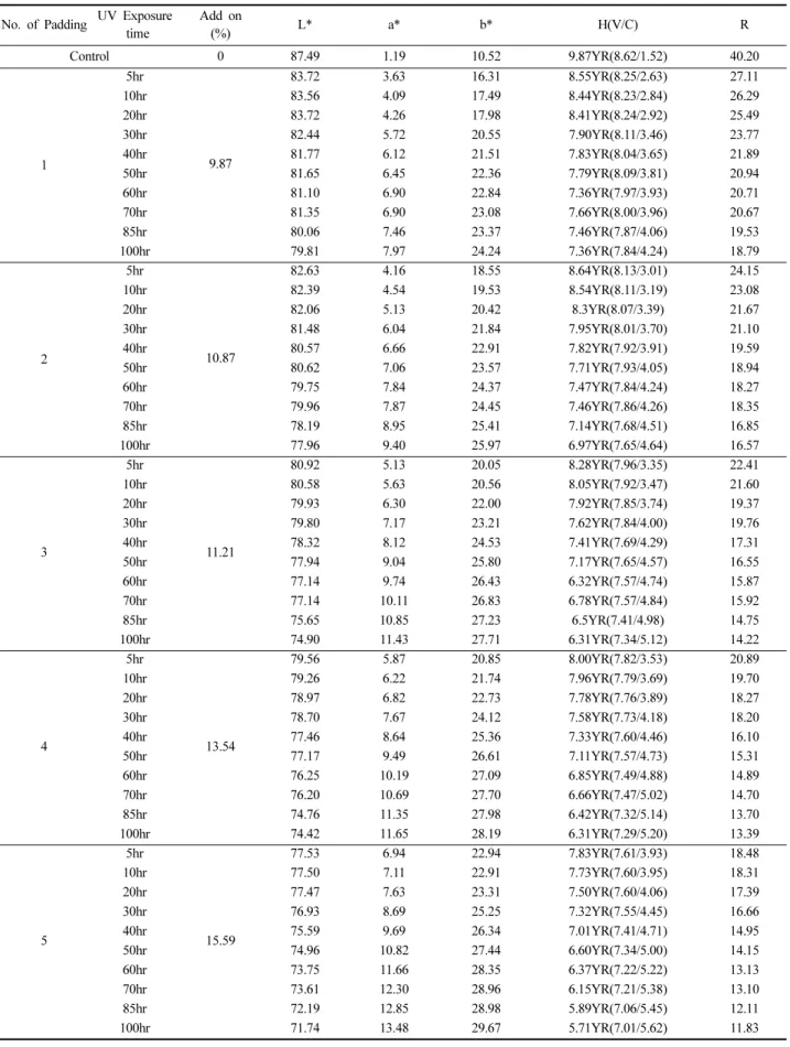 Table 5. Dyeability of rayon(c) dyed with persimmon juice by padding depending on UV irradiation time  No