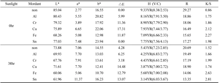 Fig. 1. Shift of Hunter' colorimetric values of the premordanted rayon fabrics dyed with persimmon juice.