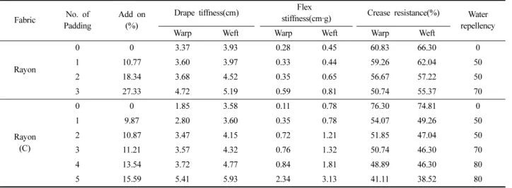 Table 9. Physical properties of rayon fabrics pad-dyed with persimmon juice