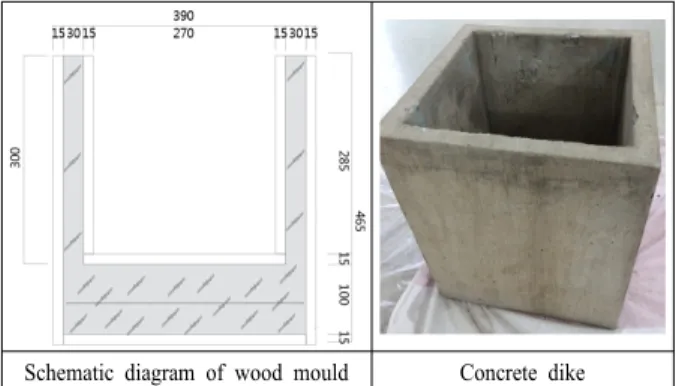 Table 1. Results of the penetration depth of dikes with general  concrete and waterproof concrete