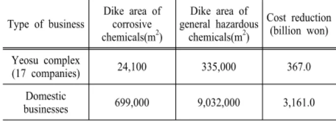 Table 5. Reduction Cost for not Applying Paint for 30 Years Type of business Dike area of 