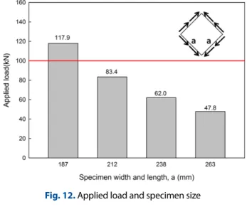 Fig. 13. Applied load and cross-sectional area