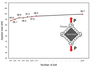 Table 2. Bolt proofing load[13]