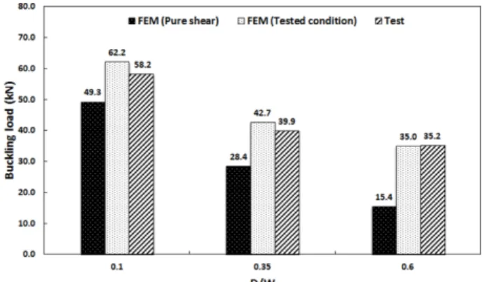 Fig. 21. Specimen sizes in tested and pure shear conditions Fig. 22. Buckling mode shapes in clamped condition (D/W = 0.6) 