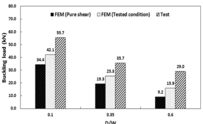 Fig. 24. Buckling mode shapes in simply supported condition (D/W = 0.6)  