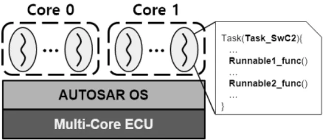 Fig.  1.  AUTOSAR  Design  Phase