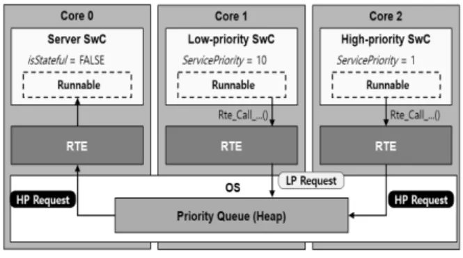 Fig.  3처럼  3개의  SwC가  있으며  High-priority  SwC와  Low-priority  SwC는 각각 중요도가 높은 작업과 낮은 작업을 수행한 다