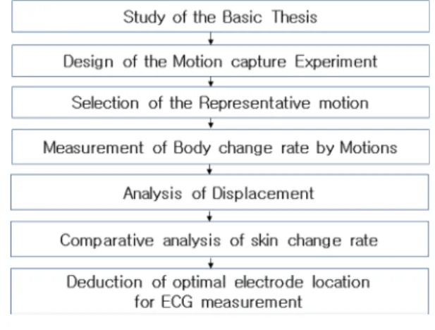Fig. 4. Motion capture system. http://www.dooreesystem.com