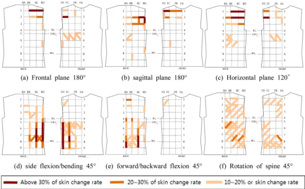 Fig. 10. Average change rate of body surface by motions(female).