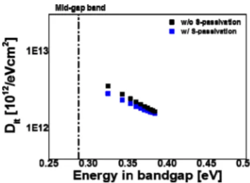 Fig. 3. interface trap distribution against bandgap from conductance method.