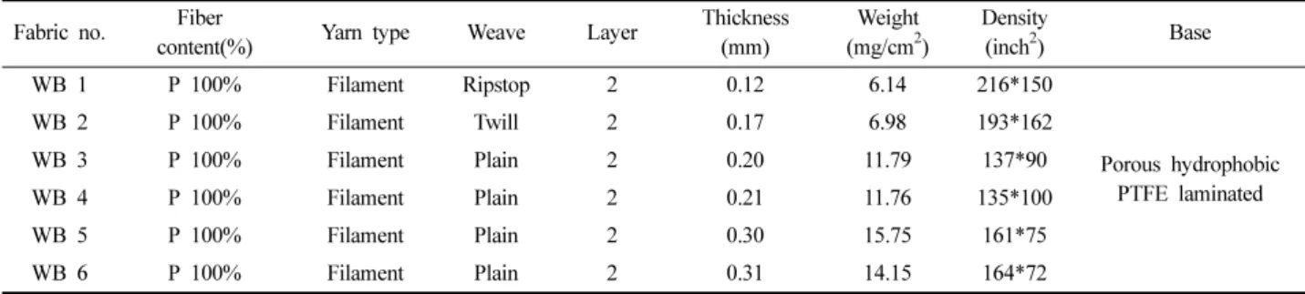 Table 1. Characteristics of laminated waterproof breathable fabrics Fabric no. Fiber 