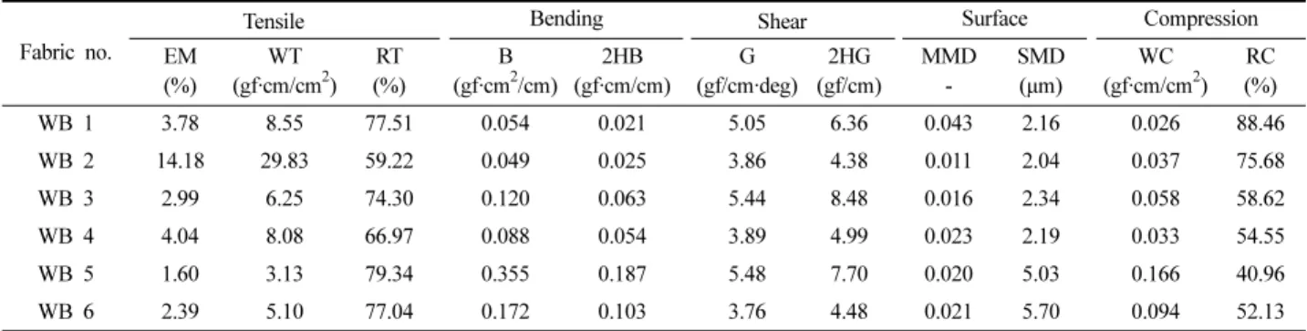 Table 3. Primary hand value and total hand value of laminated waterproof breathable fabrics