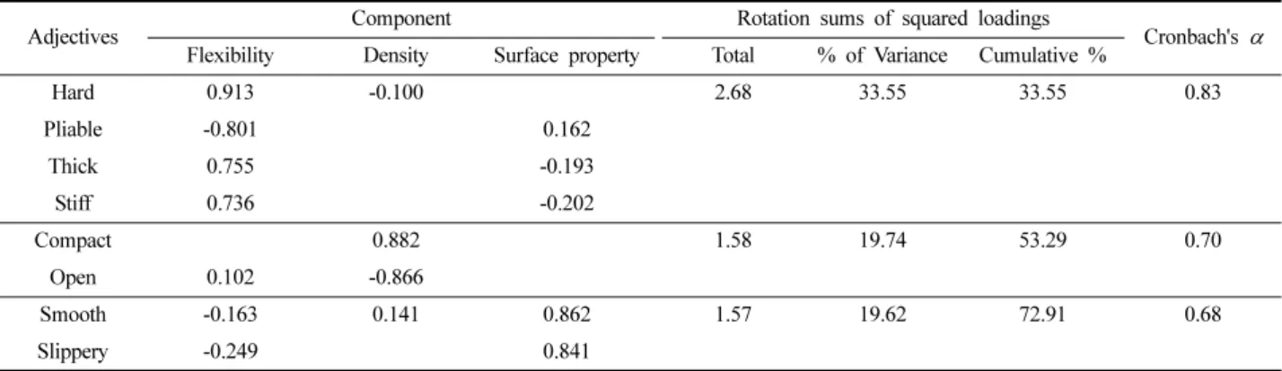 Table 5. The differences of the subjective factors and the preferences between laminated waterproof breathable fabrics